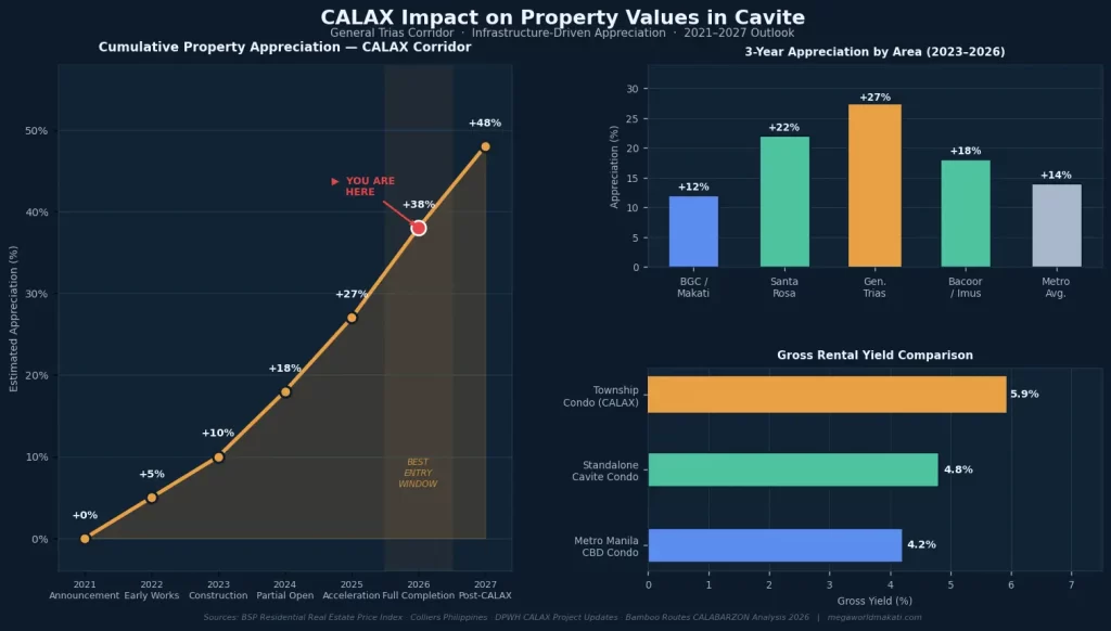 CALAX corridor property appreciation chart Cavite General Trias 2026