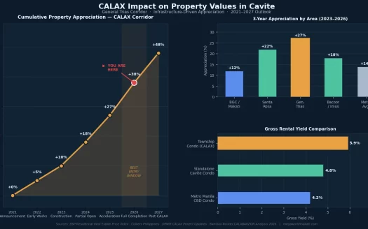CALAX corridor property appreciation chart Cavite General Trias 2026