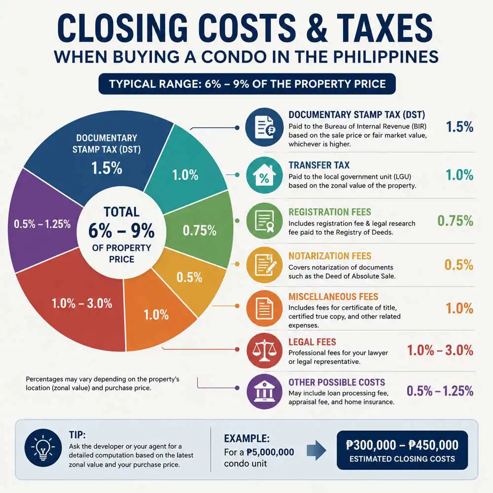 Closing costs and taxes when buying a condo in the Philippines